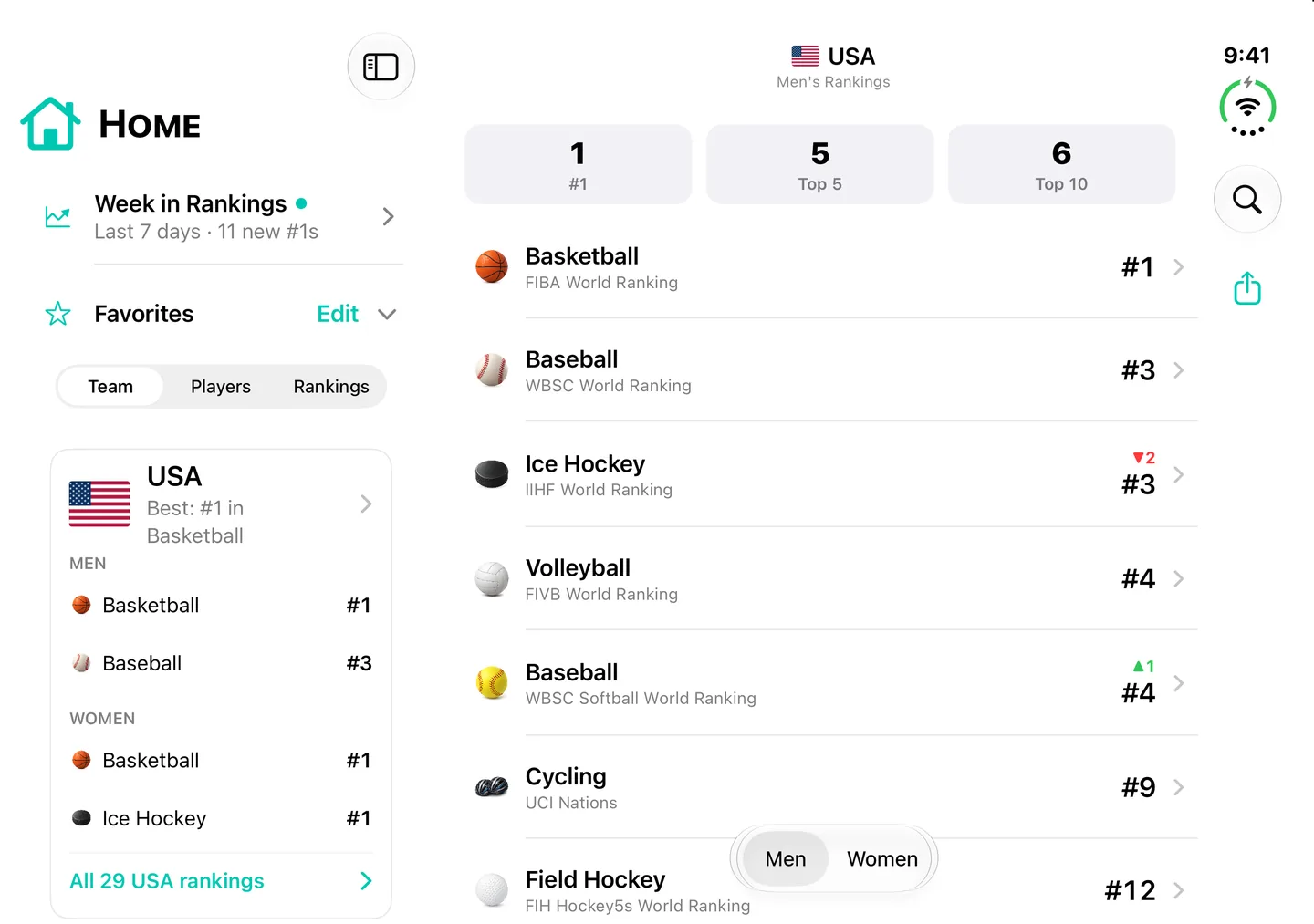 The unfolded iPhone Duo in landscape: favorites in the sidebar next to USA's men's ranks in every sport, from number 1 in basketball down