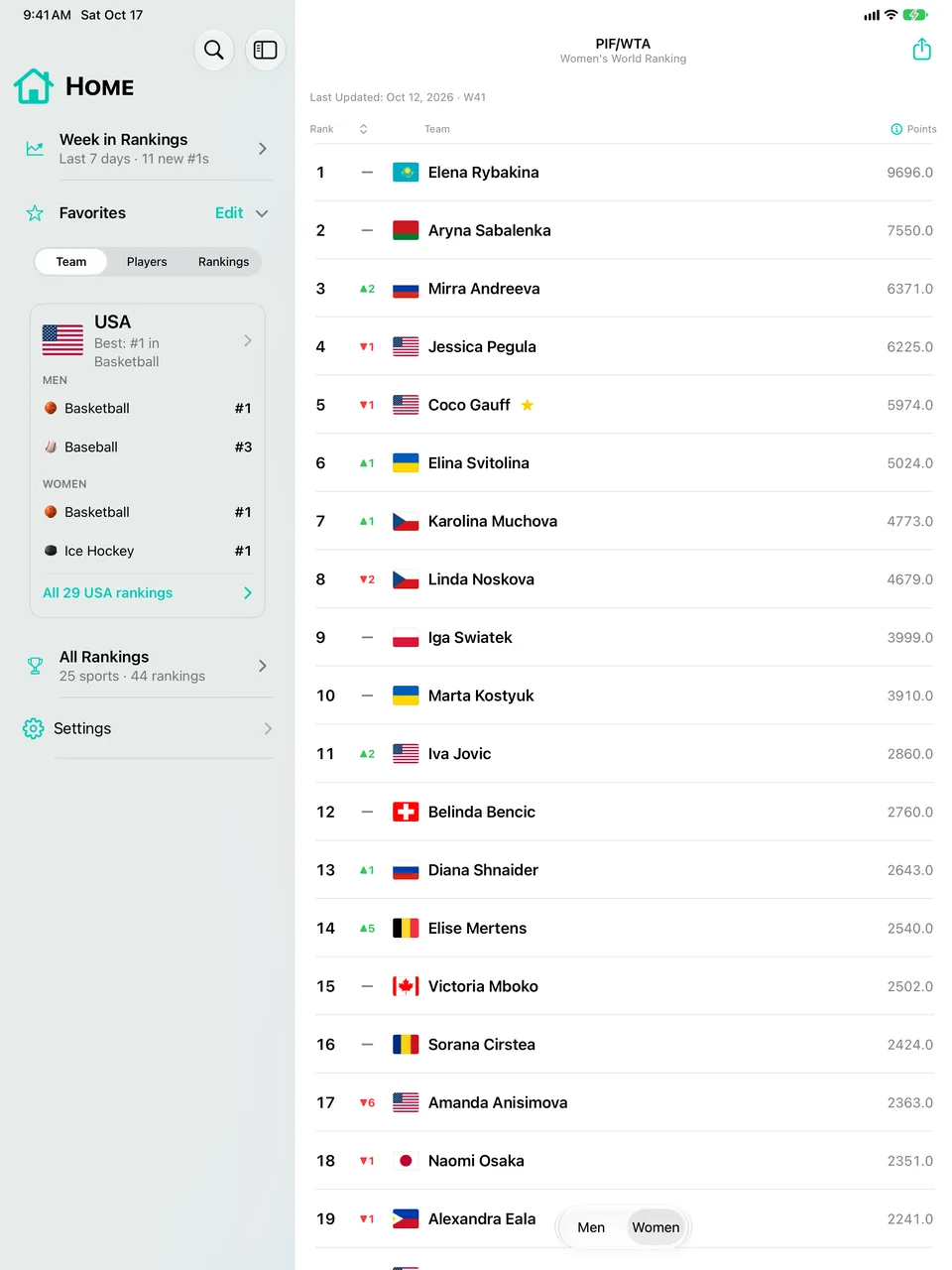 World Sport Rankings on iPad: favorites in the sidebar next to the WTA women's ranking, with Coco Gauff starred